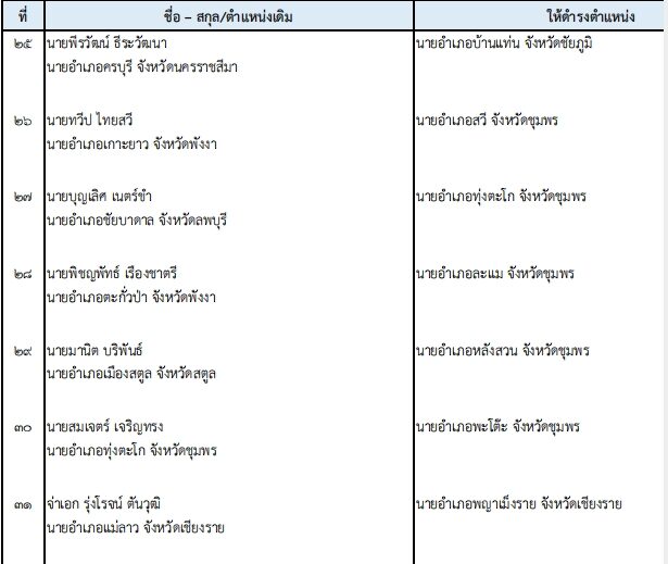 ปลัด มท. เคาะโยกย้าย 203 นายอำเภอทั่วไทย ปรับกำลังท้องที่ล็อตใหญ่