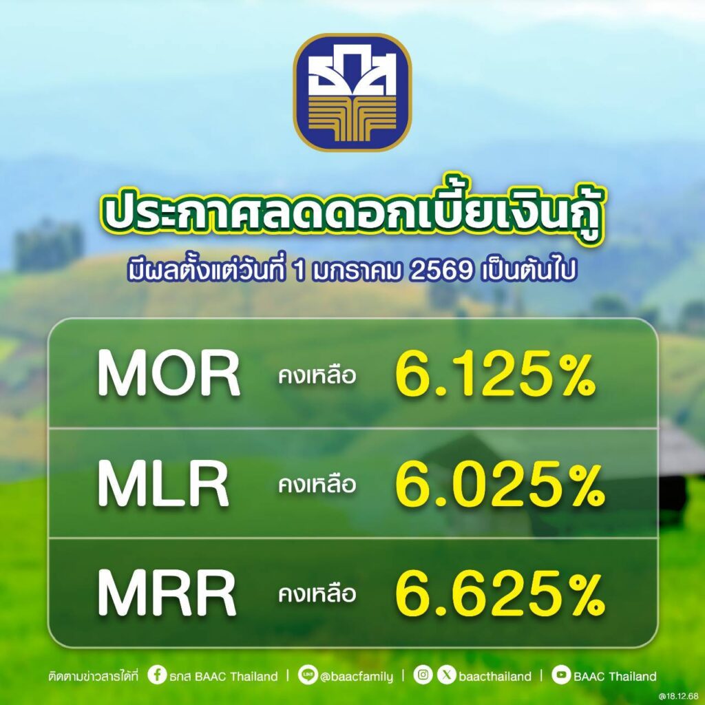 ธ.ก.ส. ประกาศลดอัตราดอกเบี้ยเงินกู้ สูงสุด 0.25% ต่อปี มีผล 1 ม.ค. 69