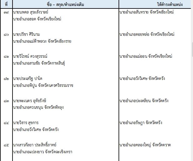 ปลัด มท. เคาะโยกย้าย 203 นายอำเภอทั่วไทย ปรับกำลังท้องที่ล็อตใหญ่
