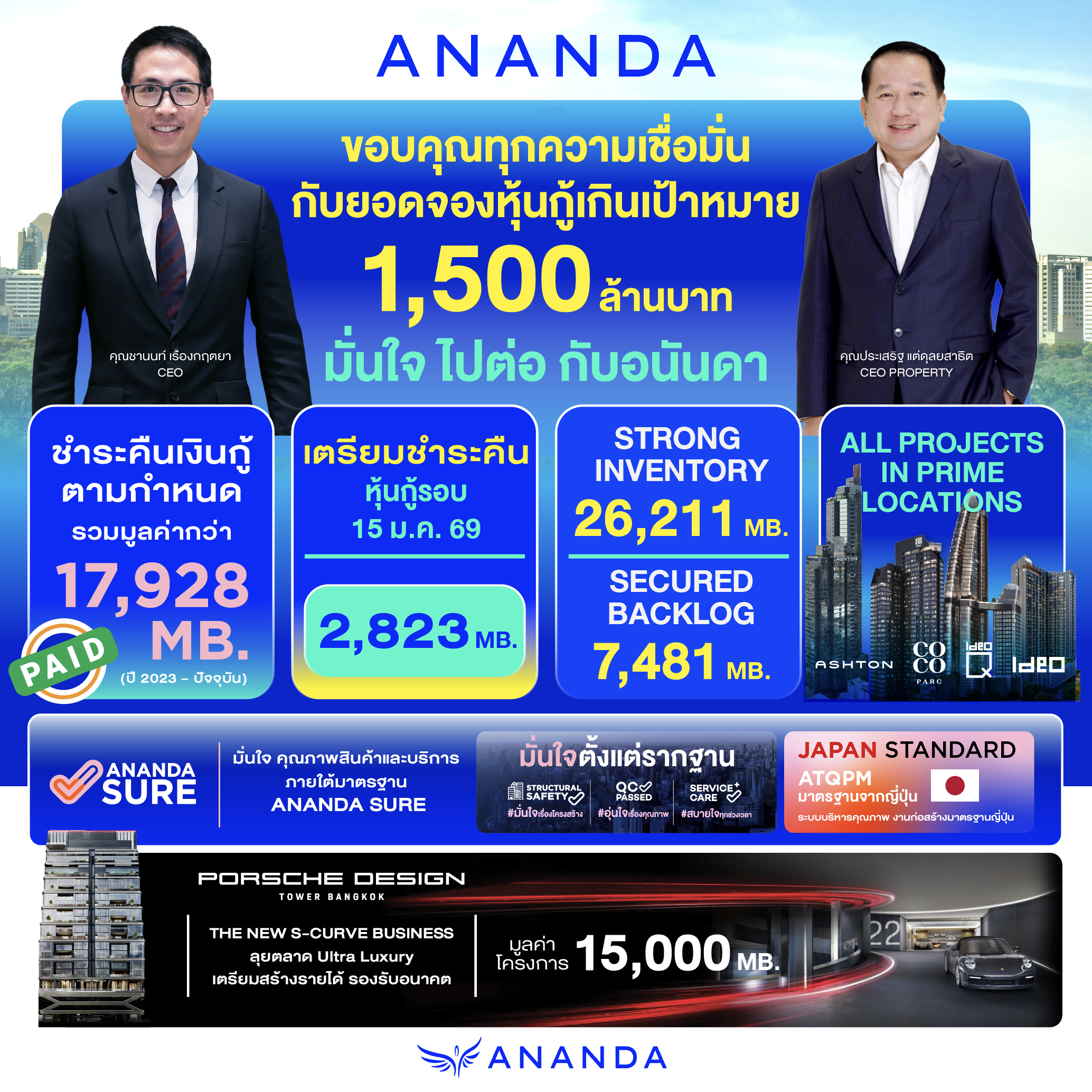 อนันดาฯ ประสบความสำเร็จเสนอขายหุ้นกู้ชุดใหม่ 2 รุ่น ได้รับการตอบรับเกินเป้า 1,500 ล้านบาท