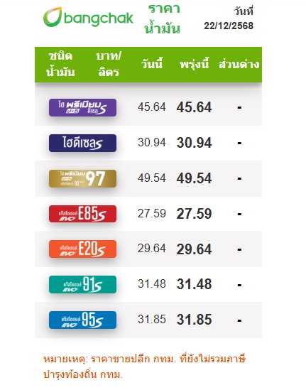 ราคาน้ำมันวันนี้ 22 ธันวาคม 2568