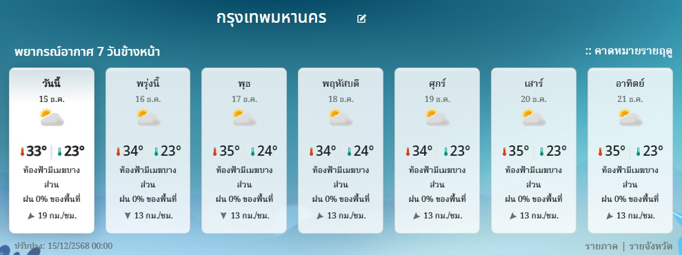 พยากรณ์อากาศกรุงเทพมหานคร 7 วันล่วงหน้า เย็นสุด 23 องศาเซลเซียส