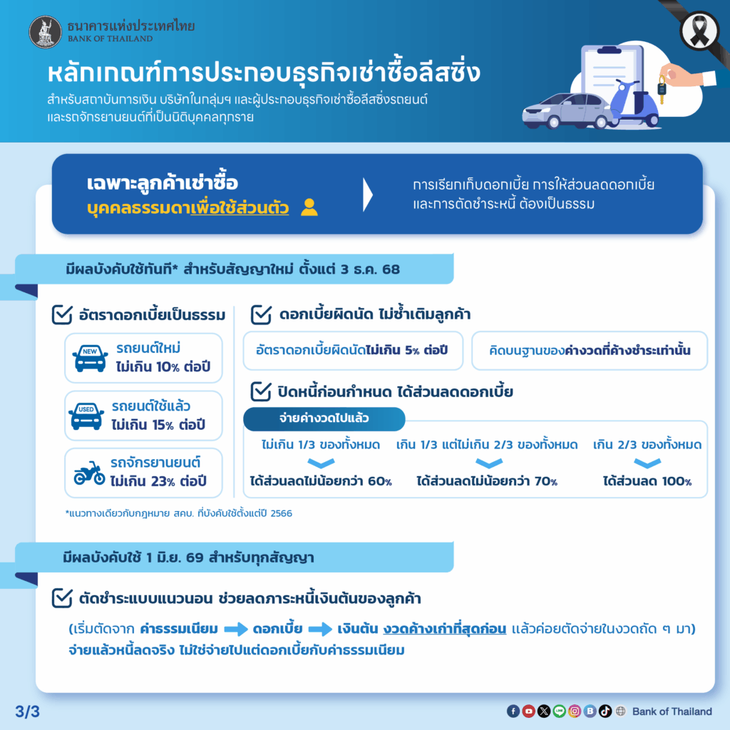 แบงก์ชาติออก 7 หลักเกณฑ์คุมธุรกิจเช่าซื้อรถยนต์-มอไซค์ มีผล 1 มิ.ย.69