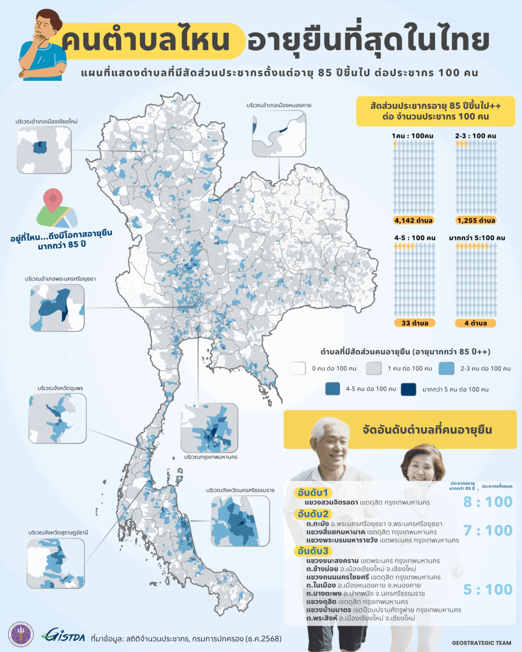 เปิดแผนที่ “พื้นที่อายุยืน” คนไทย 85+ กระจุก 4 ตำบล — สัญญาณคุณภาพชีวิตและสังคมที่เอื้อต่อสุขภาพ