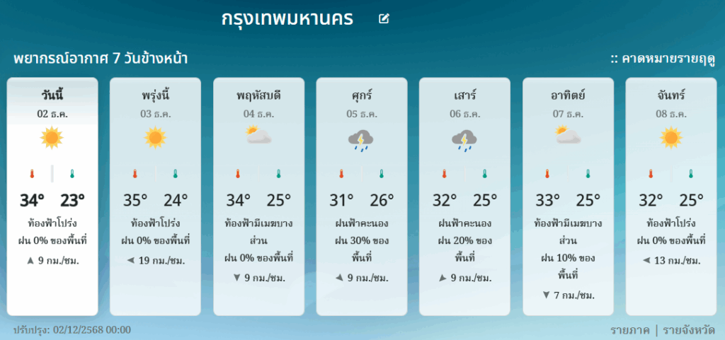 กรมอุตุนิยมวิทยา : พยากรณ์อากาศกรุงเทพมหานคร 7 วันข้างหน้า
