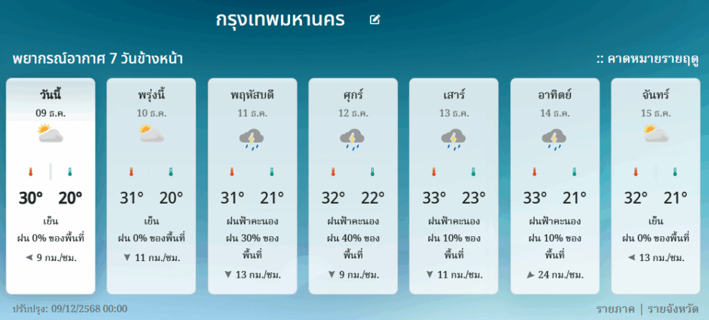 พยากรณ์อากาศ 7 วัน กทม.