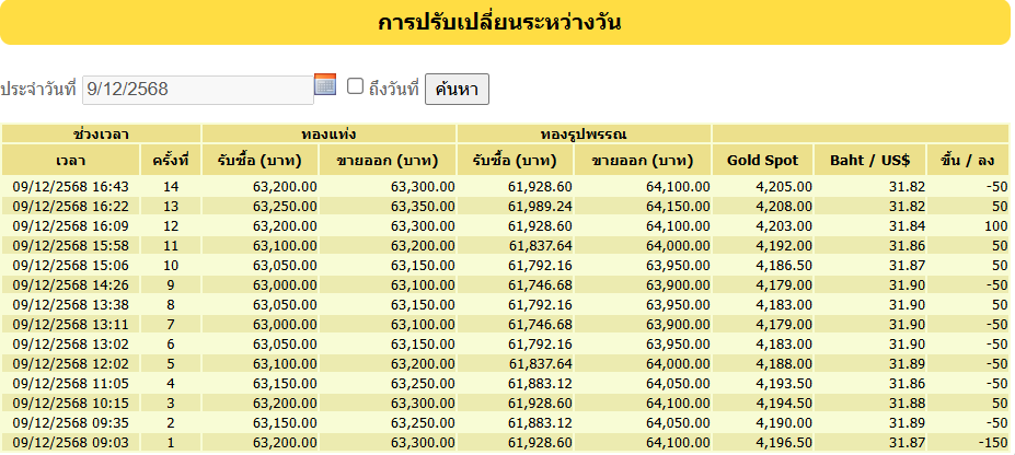 การปรับเปลี่ยนราคาทองคำวันที่ 9 ธันวาคม 2568