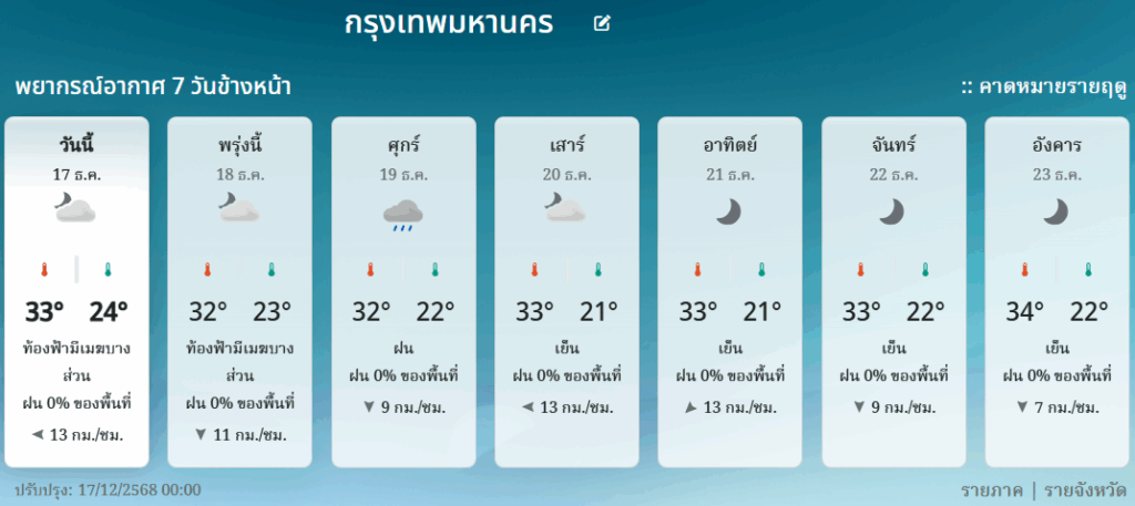 พยากรณ์อากาศกรุงเทพมหานคร 7 วัน