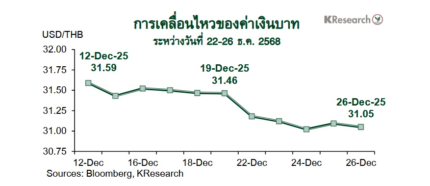 กราฟค่าเงินบาท