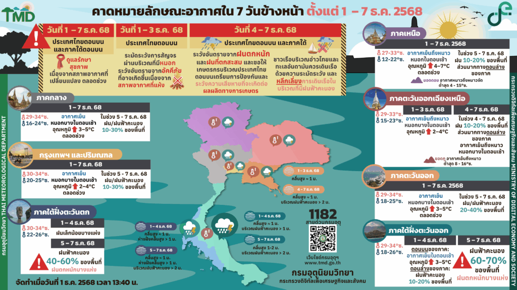 กรมอุตุนิยมวิทยา พยากรณ์อากาศ 7 วันข้างหน้า