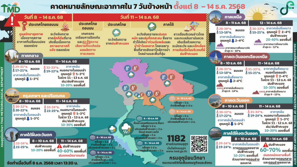 กรมอุตุนิยมวิทยา พยากรณ์อากาศ 7 วันข้างหน้า 8-14 ธ.ค.2568