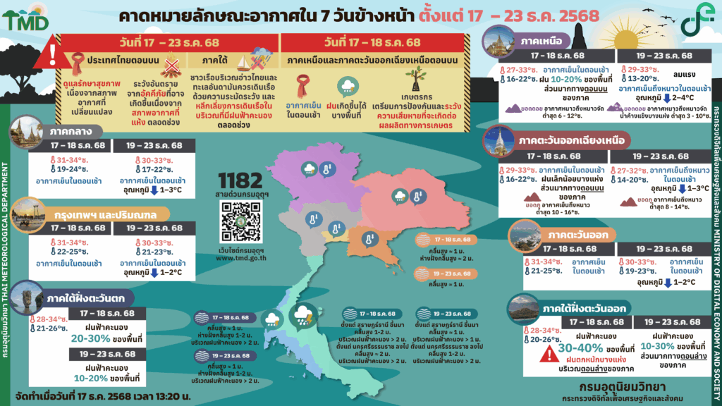 กรมอุตุนิยมวิทยา พยากรณ์อากาศ 7 วันข้างหน้า