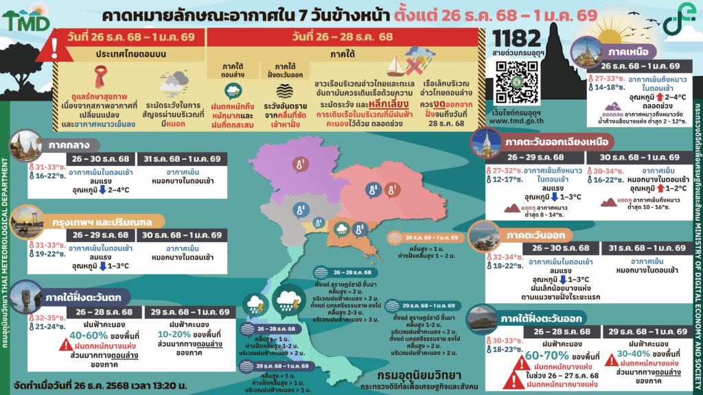 กรมอุตุฯ พยากรณ์อากาศ 7 วันข้างหน้า