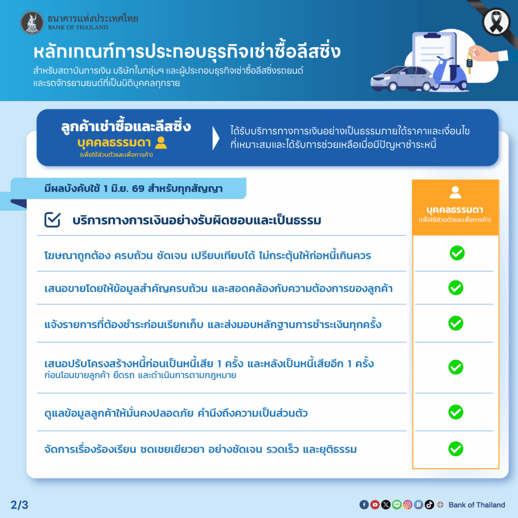 แบงก์ชาติออก 7 หลักเกณฑ์คุมธุรกิจเช่าซื้อรถยนต์-มอไซค์ มีผล 1 มิ.ย.69