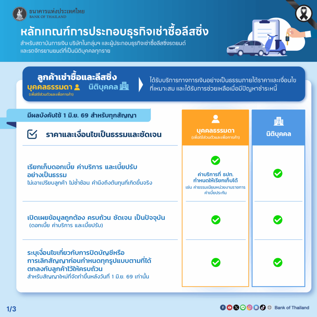 แบงก์ชาติออก 7 หลักเกณฑ์คุมธุรกิจเช่าซื้อรถยนต์-มอไซค์ มีผล 1 มิ.ย.69