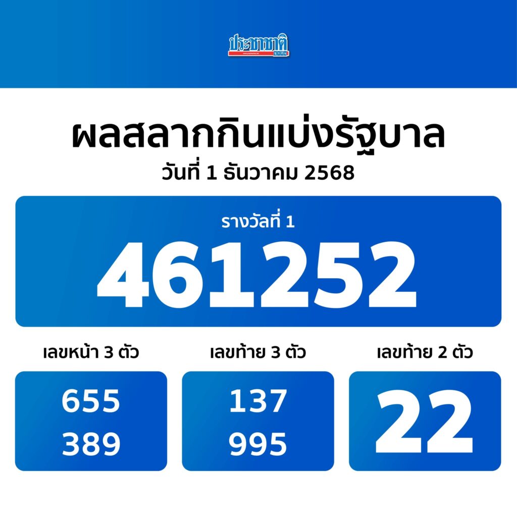 ตรวจหวย-ผลสลากกินแบ่งรัฐบาล งวด 1 ธ.ค. 2568