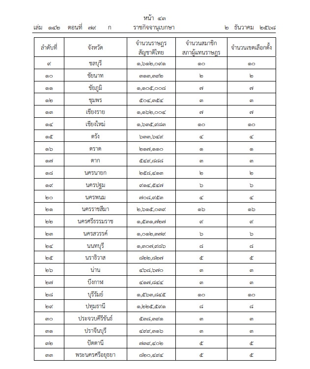 ราชกิจจานุเบกษา เผยแพร่ ประกาศคณะกรรมการการเลือกตั้ง (กกต.) จำนวน สส.แบบแบ่งเขต – เขตเลือกตั้งของแต่ละจังหวัด