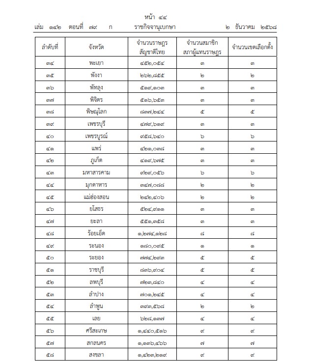 ราชกิจจานุเบกษา เผยแพร่ ประกาศคณะกรรมการการเลือกตั้ง (กกต.) จำนวน สส.แบบแบ่งเขต – เขตเลือกตั้งของแต่ละจังหวัด