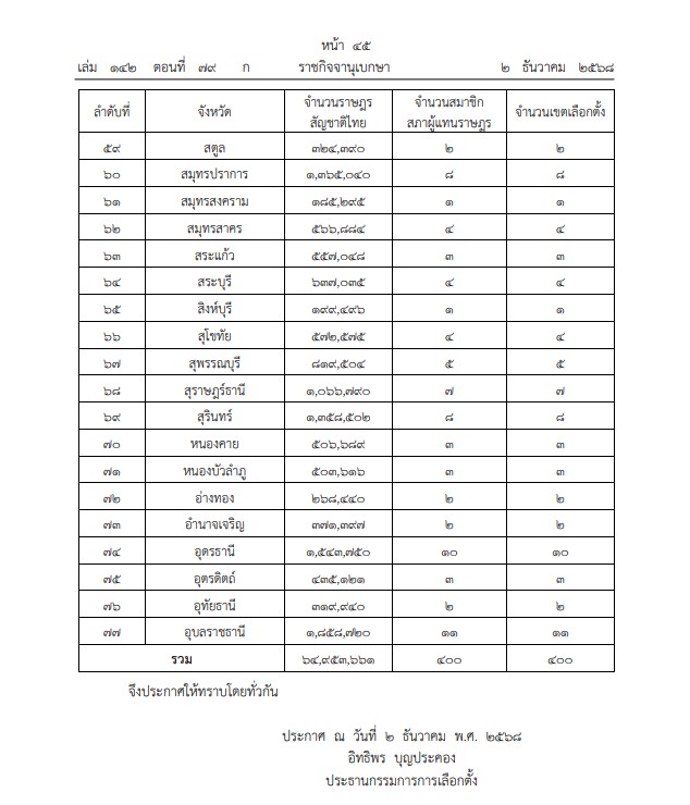 ราชกิจจานุเบกษา เผยแพร่ ประกาศคณะกรรมการการเลือกตั้ง (กกต.) จำนวน สส.แบบแบ่งเขต – เขตเลือกตั้งของแต่ละจังหวัด