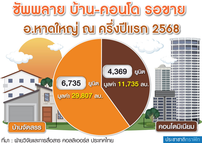 อสังหา หาดใหญ่