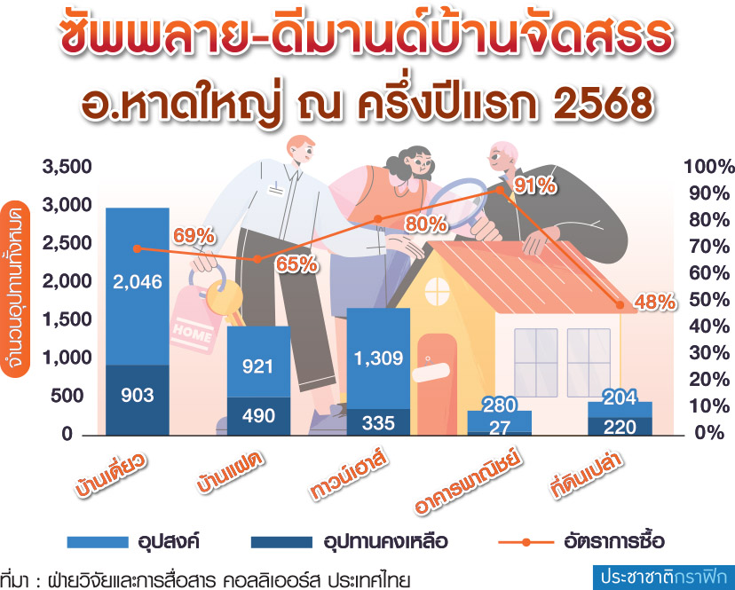 อสังหา หาดใหญ่