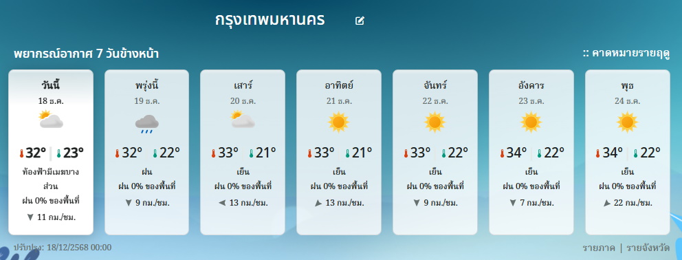 พยากรณ์อากาศวันนี้ 18-24 ธันวาคม 2568