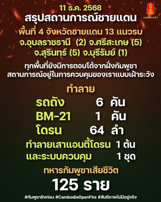 กองทัพภาค 2 สรุปสถานการณ์ชายแดน 13 แนวรบ 4 จังหวัด-ทหารกัมพูชาเสียชีวิต 125 ราย