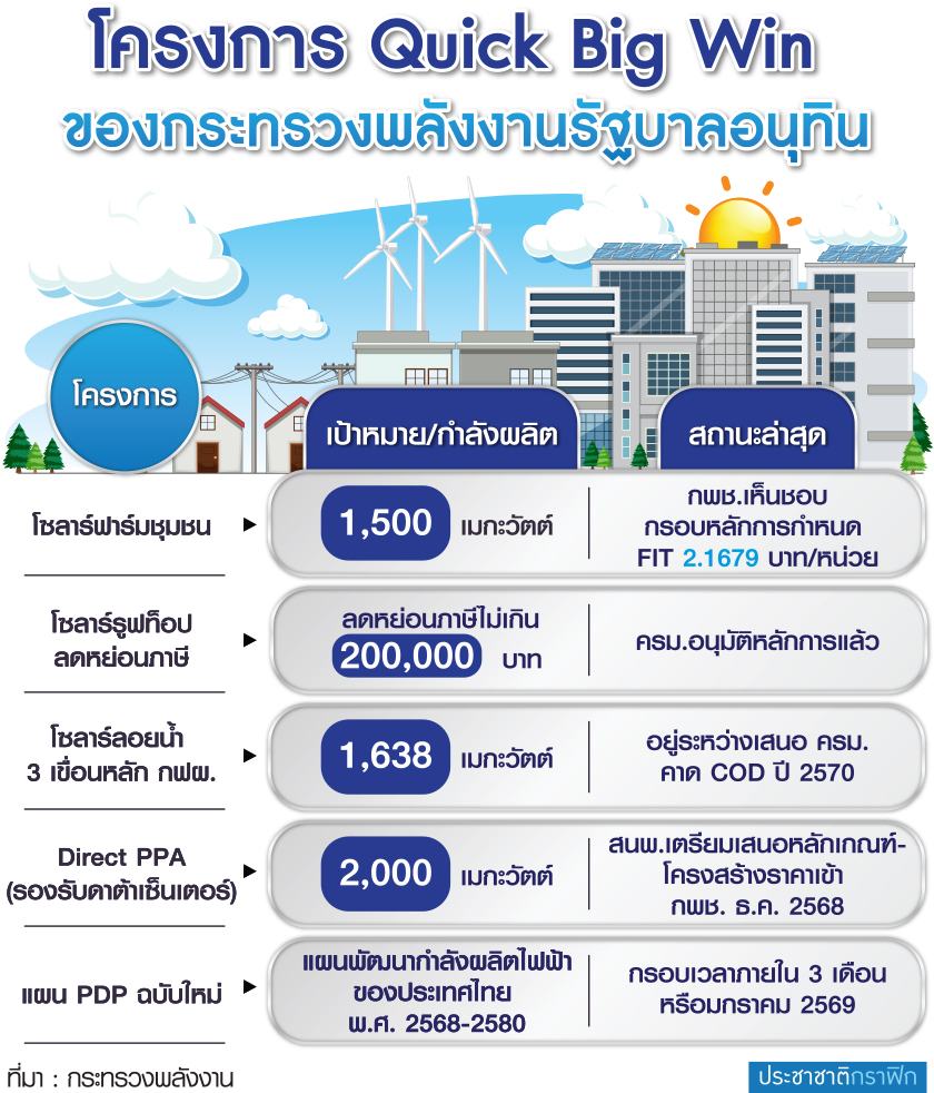 โครงการพลังงาน
