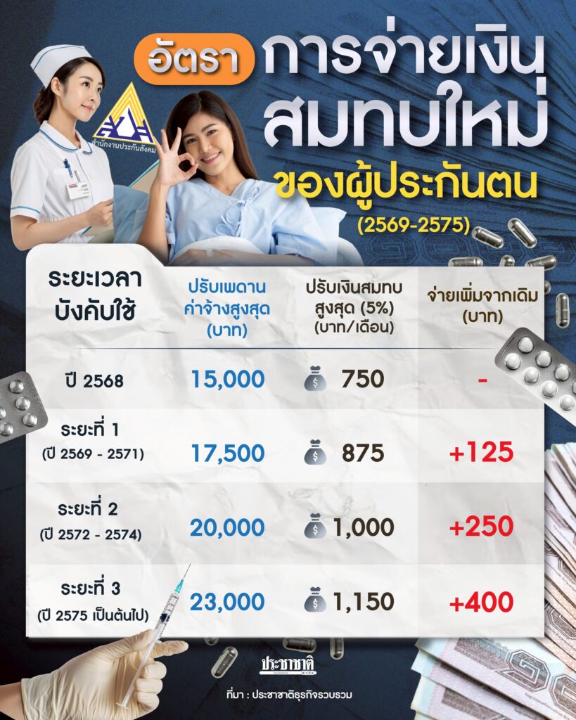 อัตราการจ่ายเงินสมทบใหม่ของผู้ประกันตน(2569-2575)