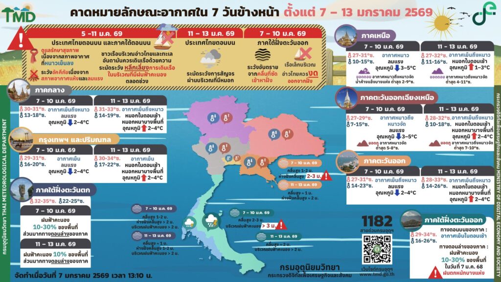 กรมอุตุนิยมวิทยาคาดหมายอากาศ 7 วันข้างหน้า 7-13 มกราคม 2569