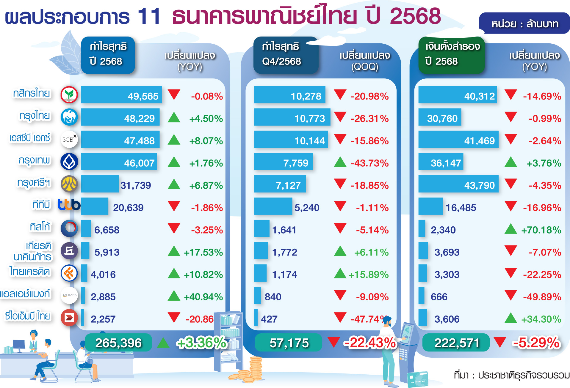 กราฟิก-ผลประกอบการ 11 แบงก์พาณิชย์ ปี 68