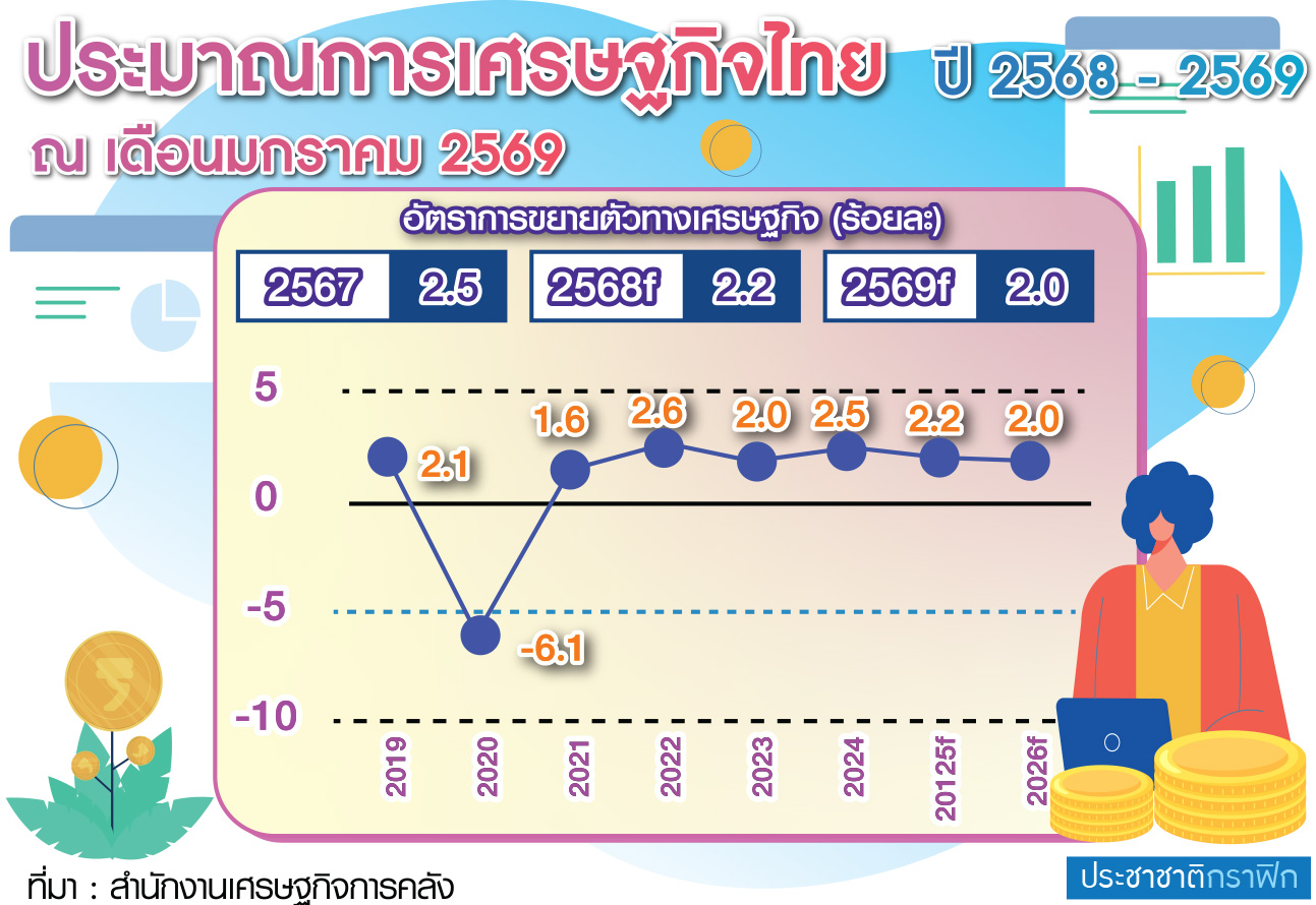 กราฟิก คาดการณ์ ศก