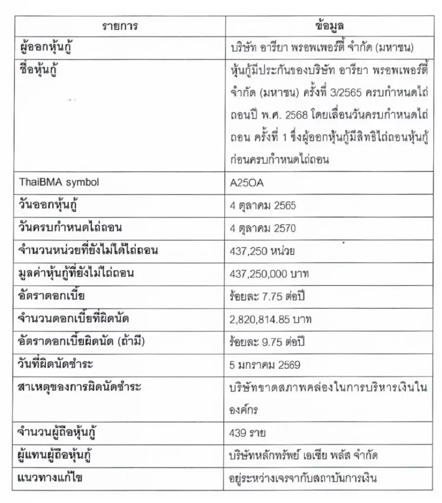 อารียา แจงเหตุผิดนัดดอกเบี้ยหุ้นกู้ ขาดสภาพคล่อง รายได้อสังหาฯลดลง 47%