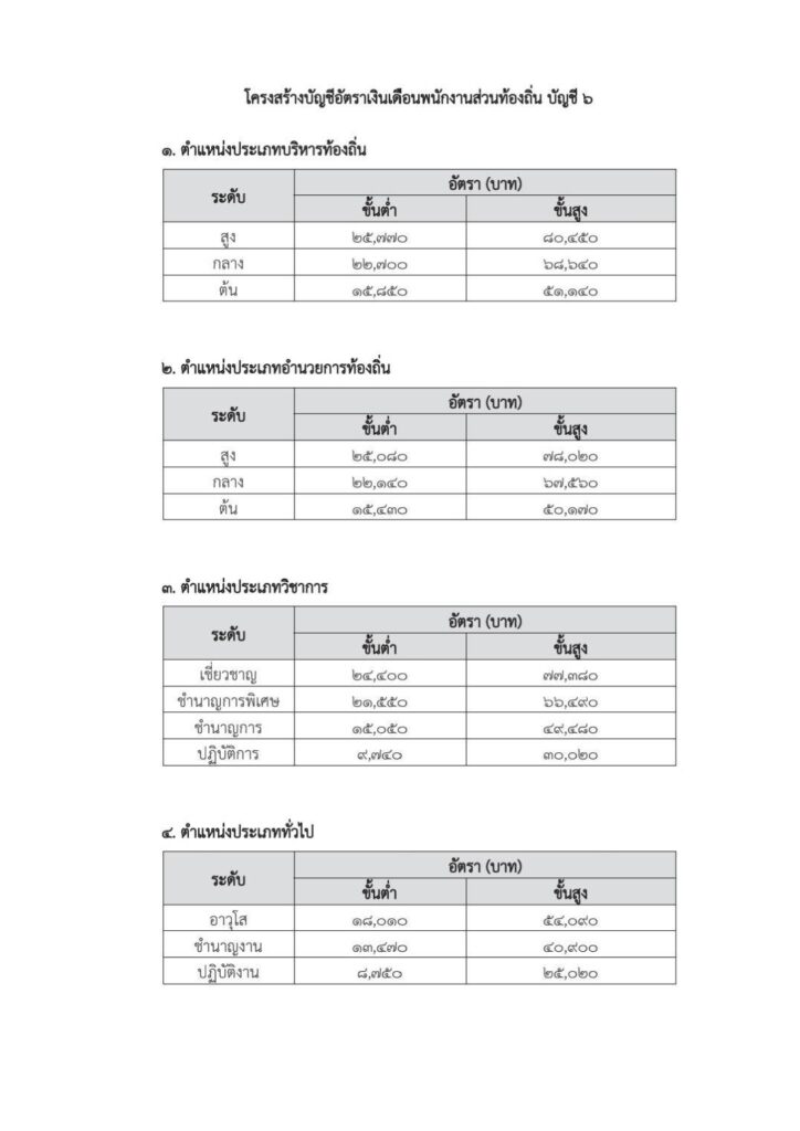 ยกเลิกเลื่อนเงินเดือน “แบบขั้น” ท้องถิ่น เปลี่ยนใช้ระบบ “ร้อยละ”