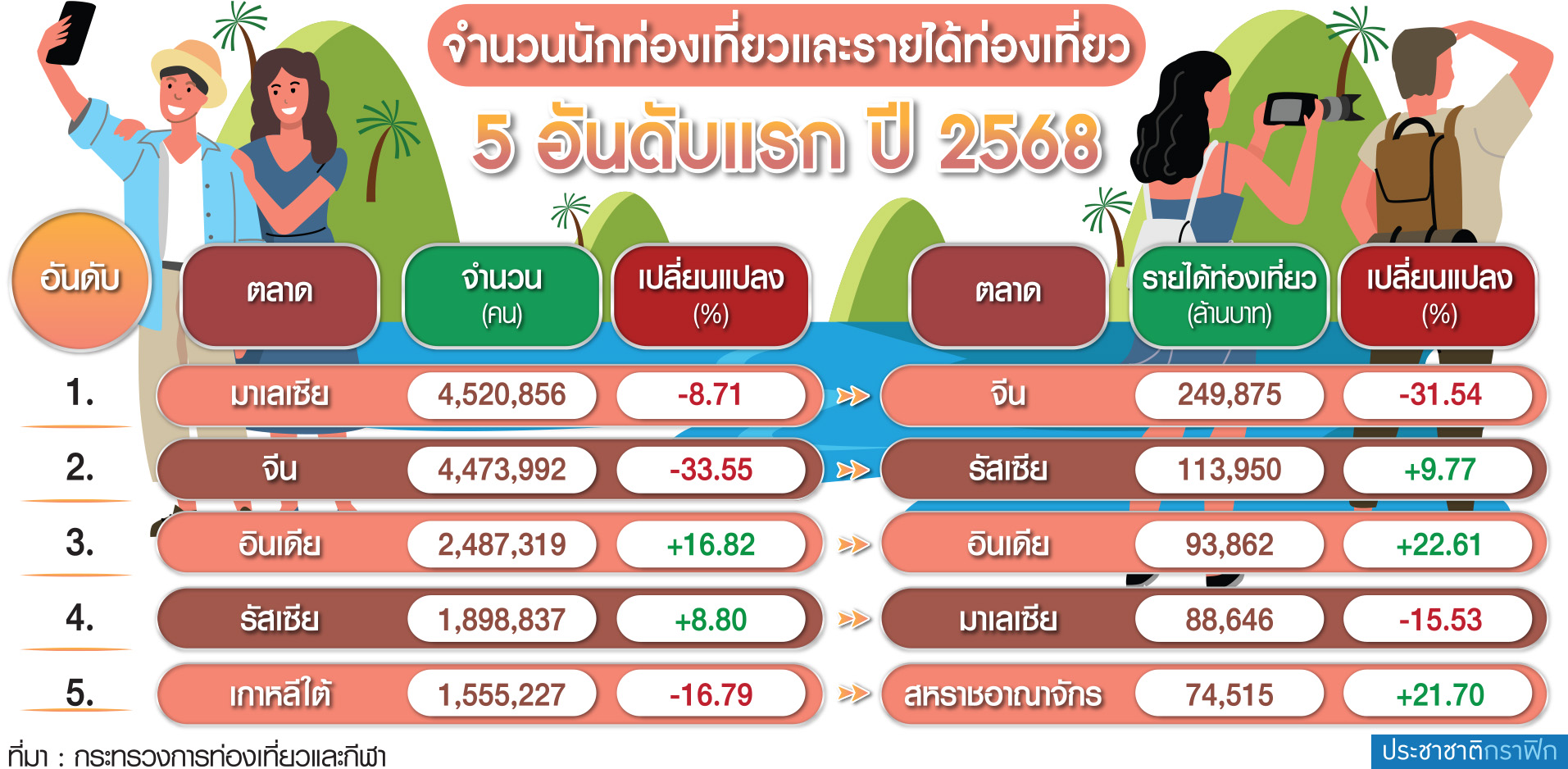 จำนวนนักท่องเที่ยว