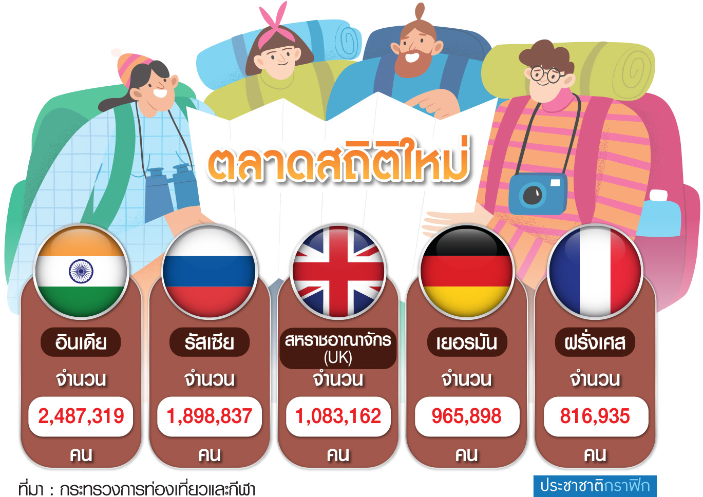 ตลาดสถิติใหม่
