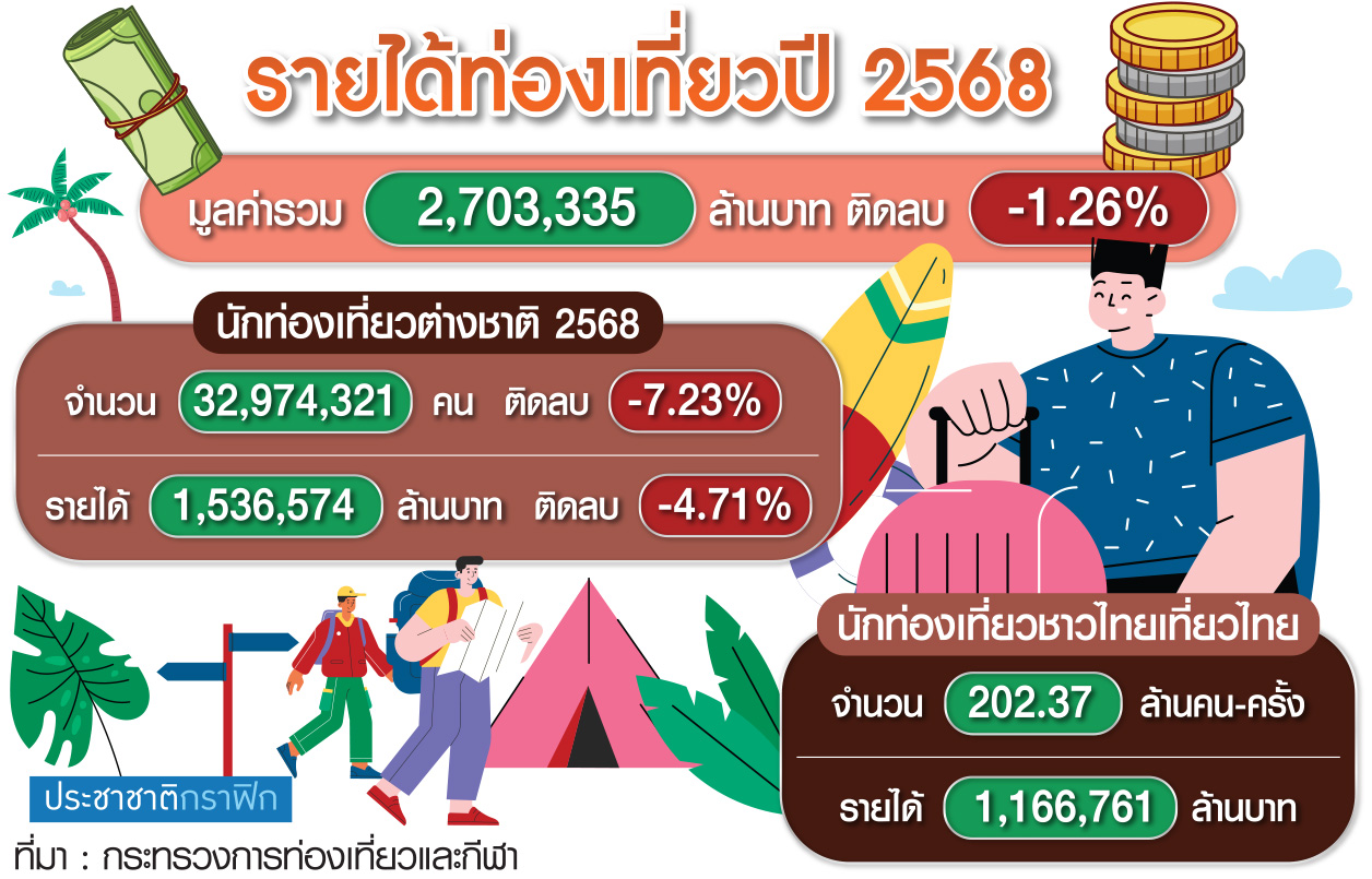 รายได้ท่องเที่ยว