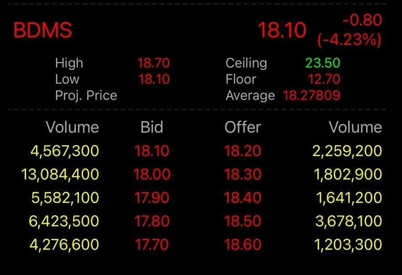 SET Index วันนี้ (12 ม.ค.) ปิดตลาด -11.89 จุด เผชิญแรงขายเป็นวงกว้าง