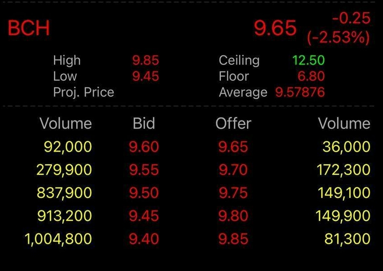 SET Index วันนี้ (12 ม.ค.) ปิดตลาด -11.89 จุด เผชิญแรงขายเป็นวงกว้าง