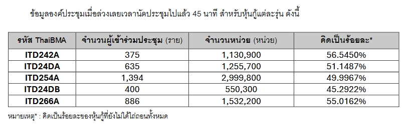 หุ้นกู้ ITD