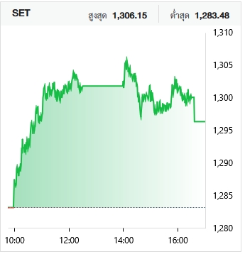 SET วันนี้ (20 ม.ค.) ปิดบวก 13.17 จุด ยืนระดับ 1,300 จุดไม่อยู่ มีแรงขายท้ายตลาด