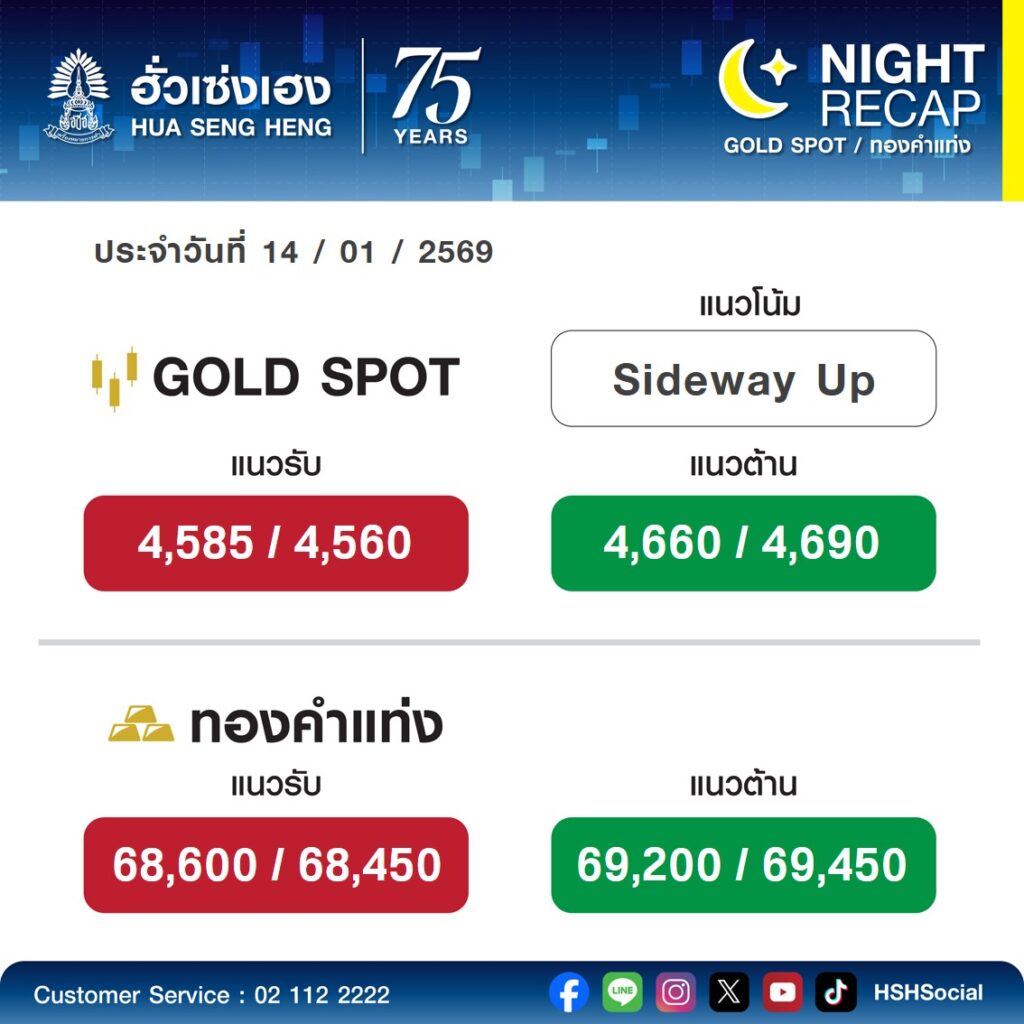 ราคาทองวันนี้(14 ม.ค.69) ฮั่วเซ่งเฮง