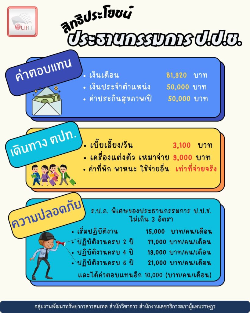 เปิดบัญชีค่าตอบแทน ป.ป.ช. พร้อมเงินพิเศษตามตำแหน่งและสายงาน