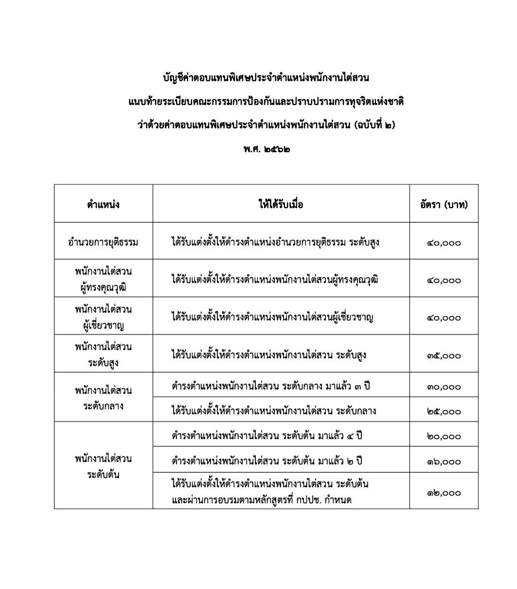 เปิดบัญชีค่าตอบแทน ป.ป.ช. พร้อมเงินพิเศษตามตำแหน่งและสายงาน