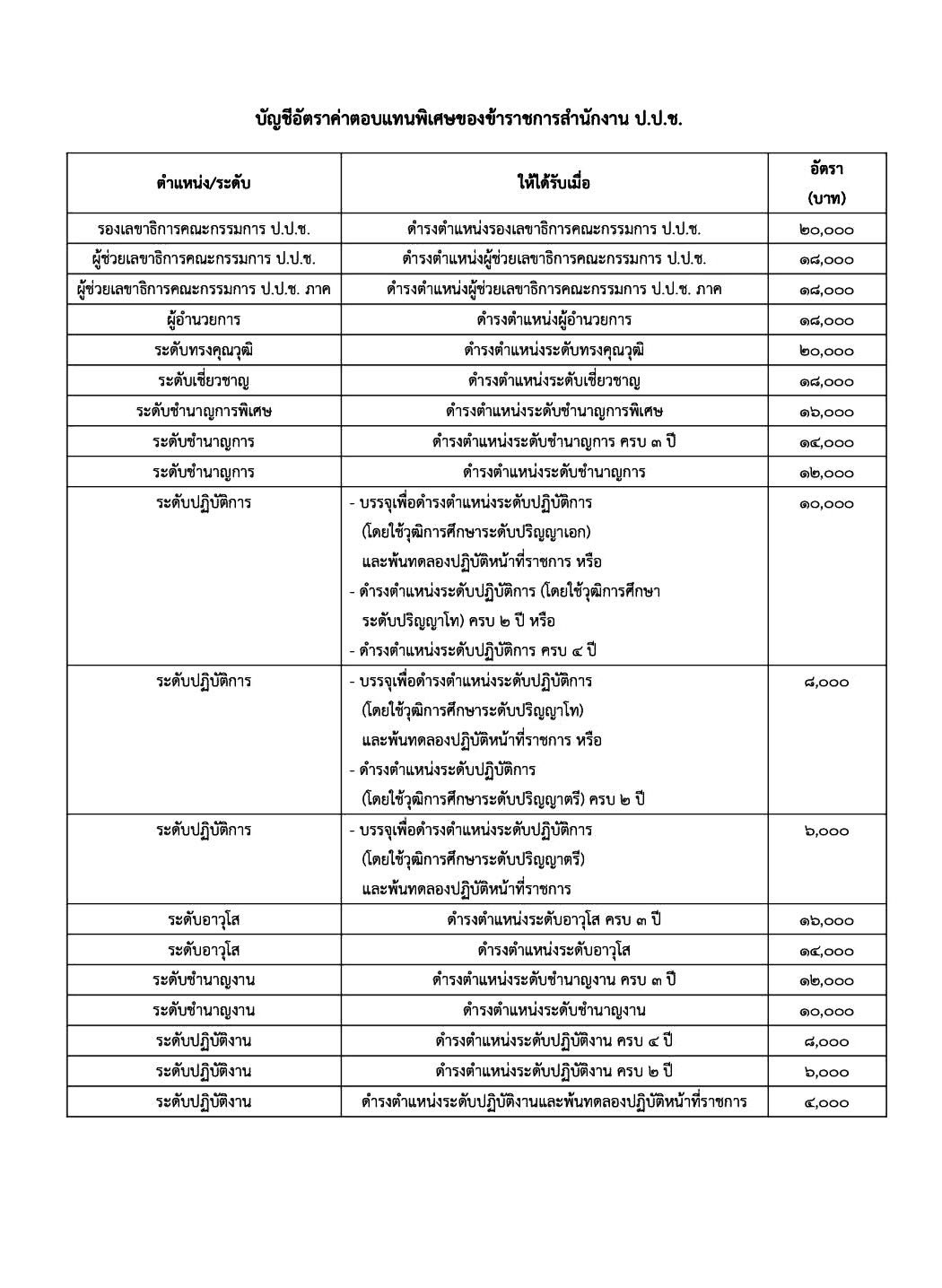 เปิดบัญชีค่าตอบแทน ป.ป.ช. พร้อมเงินพิเศษตามตำแหน่งและสายงาน