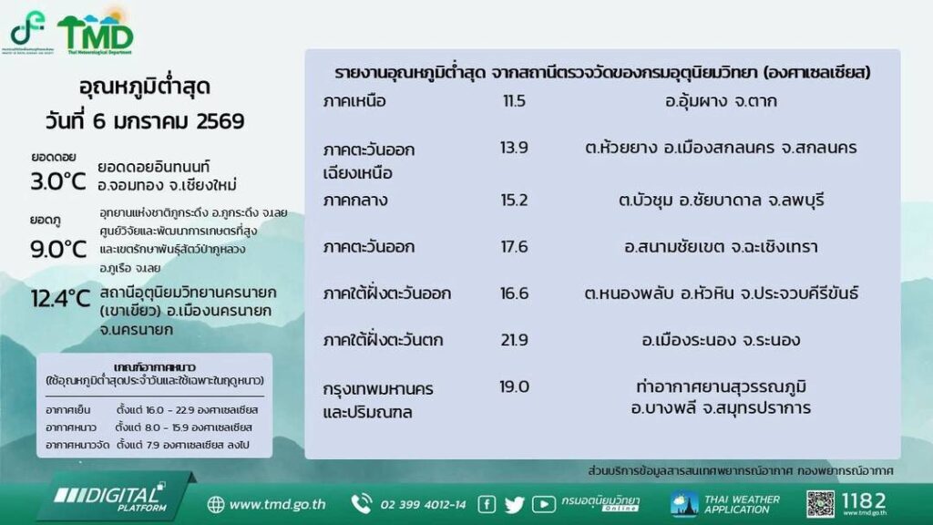 รายงานพื้นที่อุณหภูมิต่ำสุด 6 มกราคม 2569