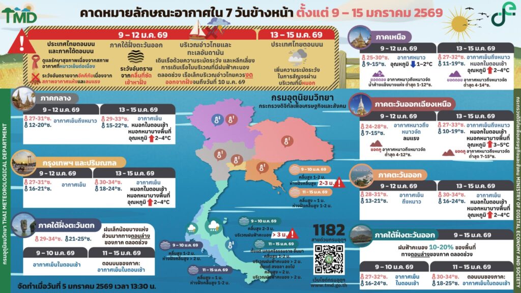 พยากรณ์อากาศ 9-15 มกราคม 2569