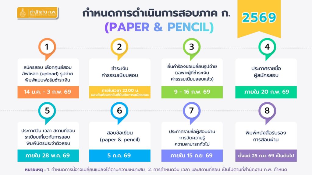 สมัครสอบ ก.พ. 69 Paper & Pencil
