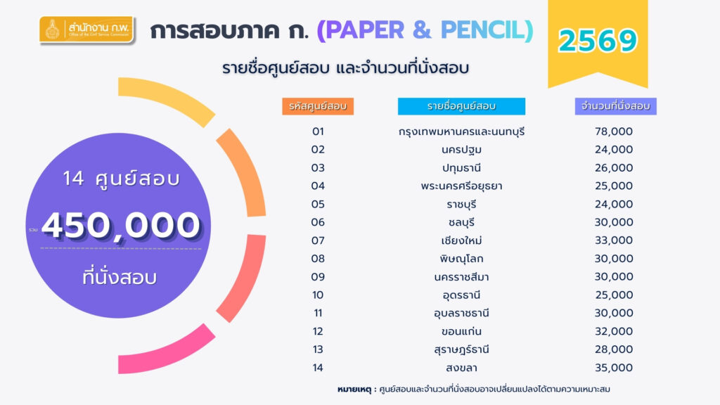 สมัครสอบ ก.พ. 69 Paper & Pencil