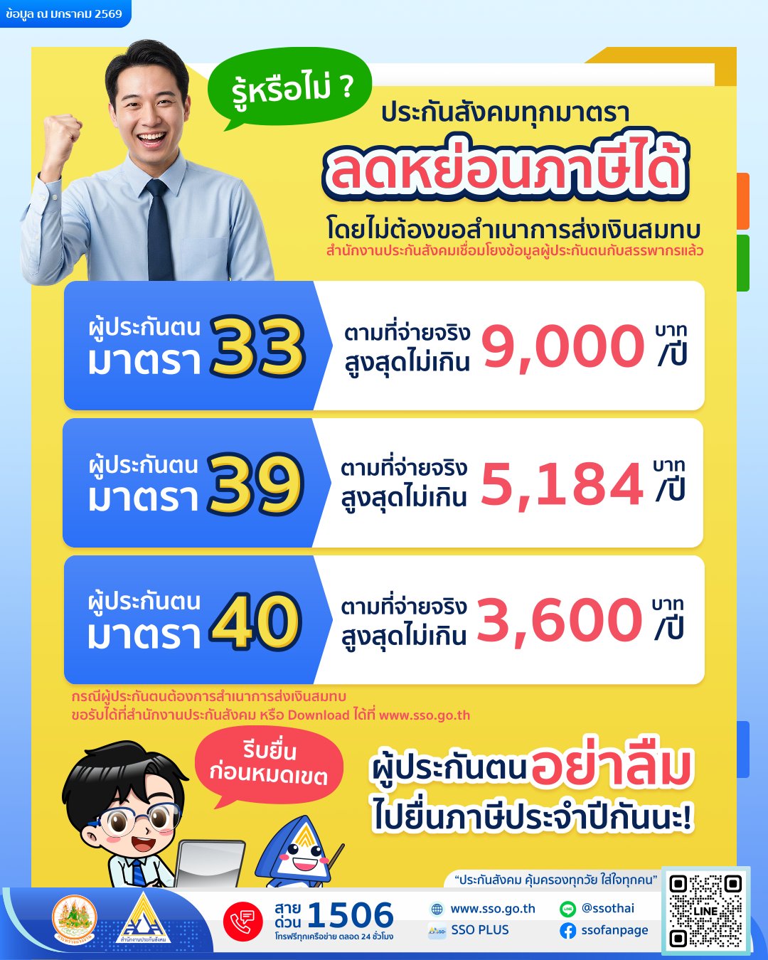 ประกันสังคมปี 2569 ม.33-39-40 ใช้ลดหย่อนภาษีได้เท่าไร
